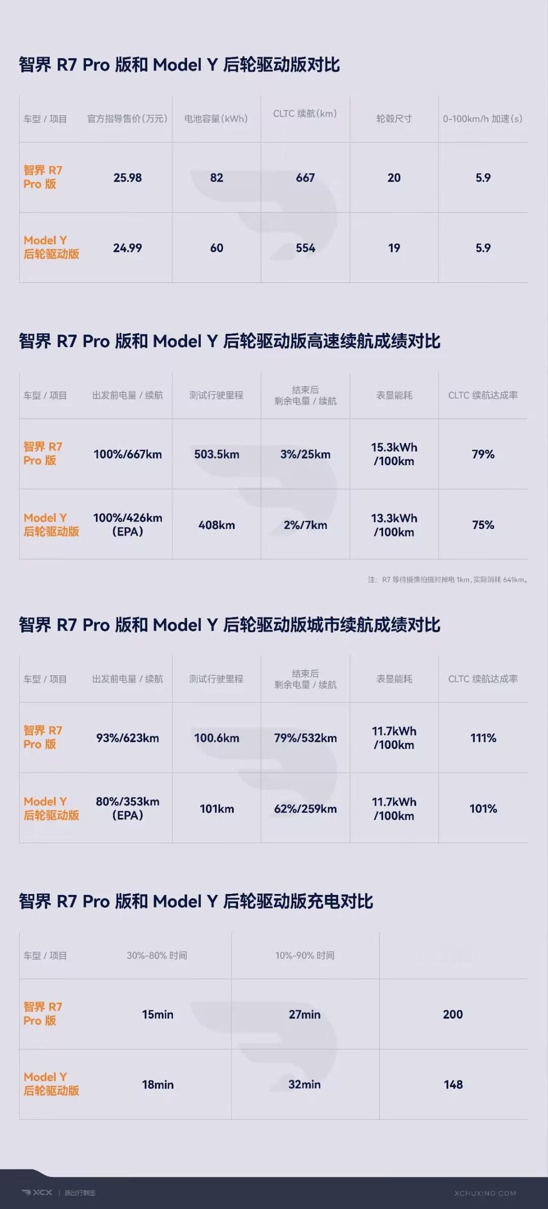 12月的寒冬，新能源冬测的大幕也正式拉开。在汽车之家的双温区测评中，智界R7脱颖