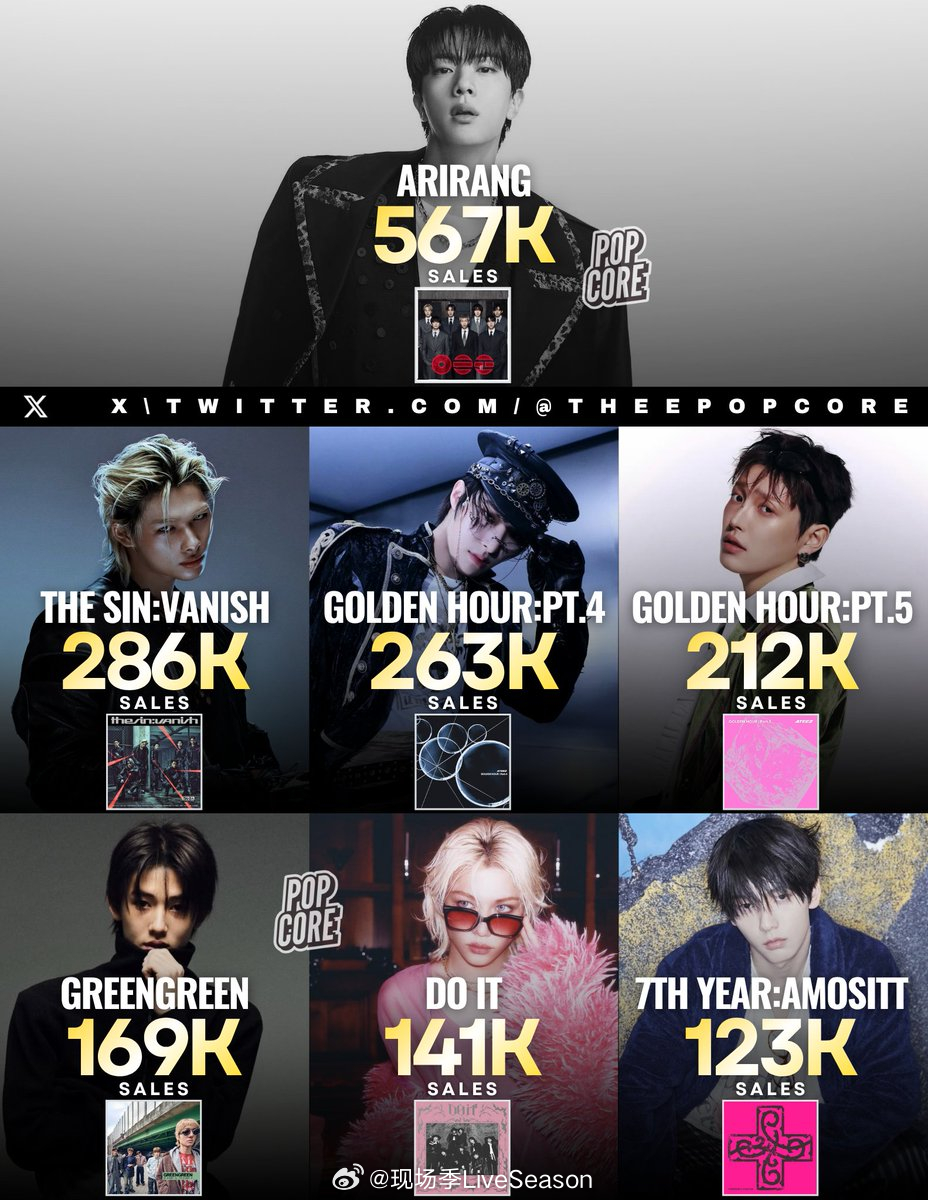 BTS 2026年截至目前，美国CD销量榜上，BTS的专辑《ARIRANG》以5
