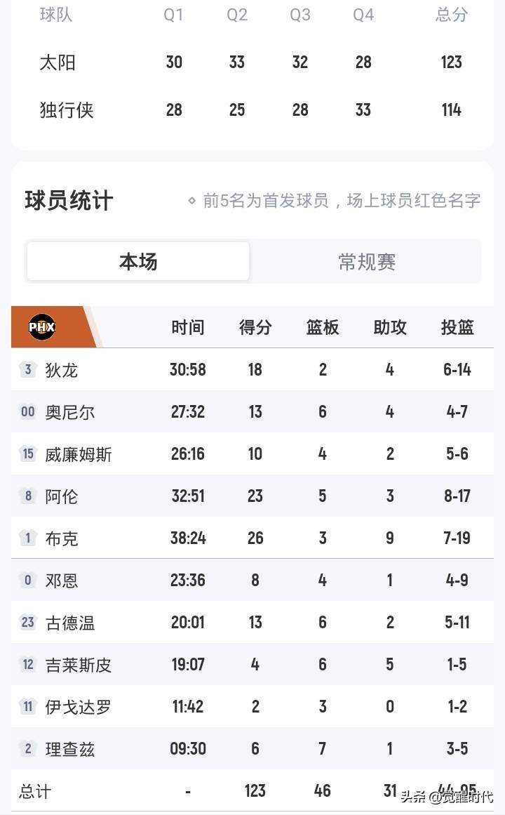 布克26+9
太阳胜独行侠