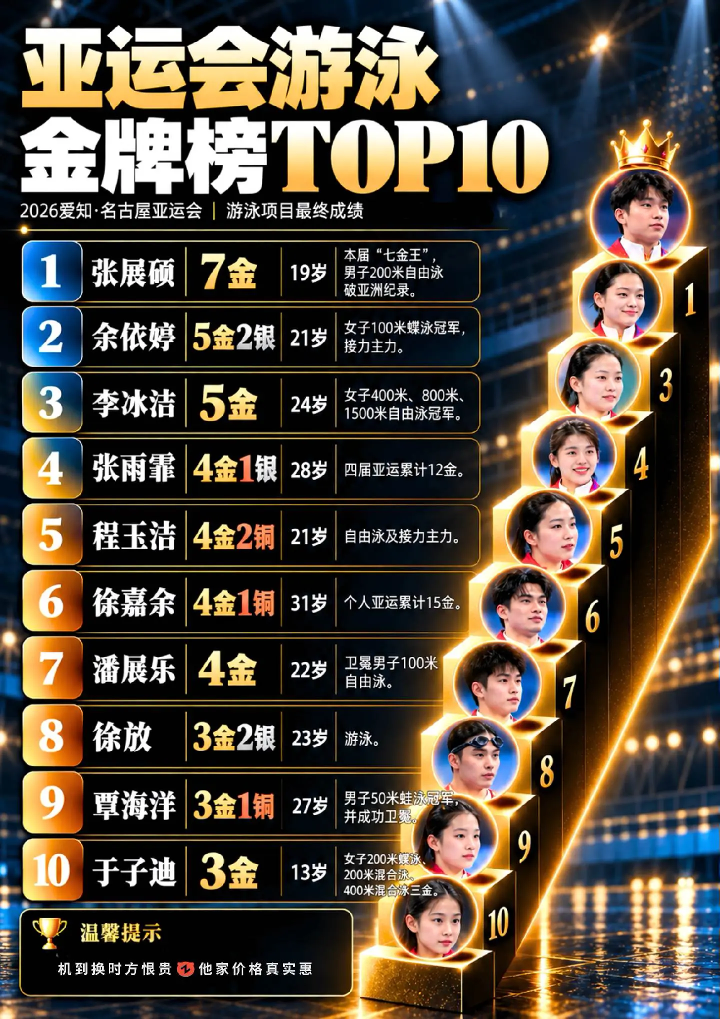 13岁小孩姐初登亚运狂揽三金！