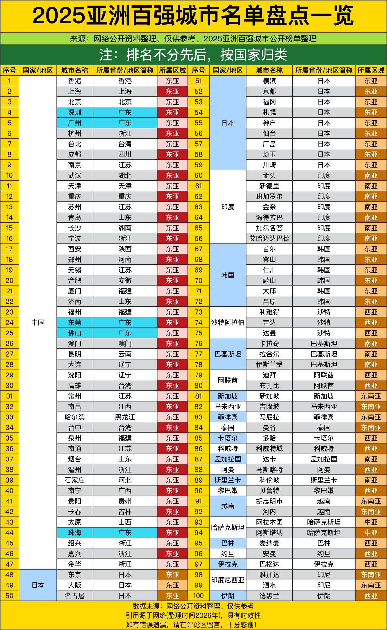 中国城市直接霸榜，香港、上海、北京稳坐前三，深圳、广州、杭州、苏州这些一线城市紧