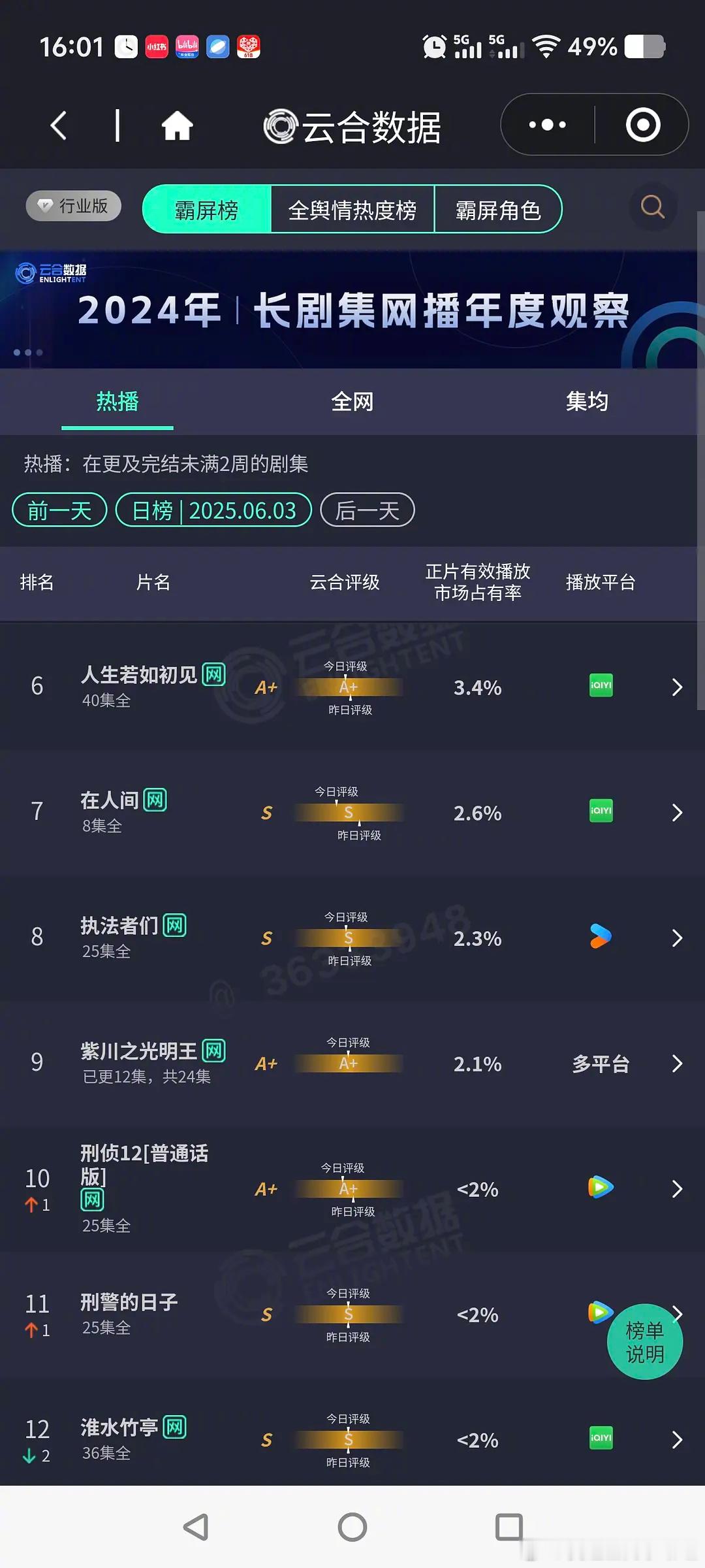 赵丽颖的《在人间》市场占有率2.6%，在85🌸中属于什么水平？ ​​​