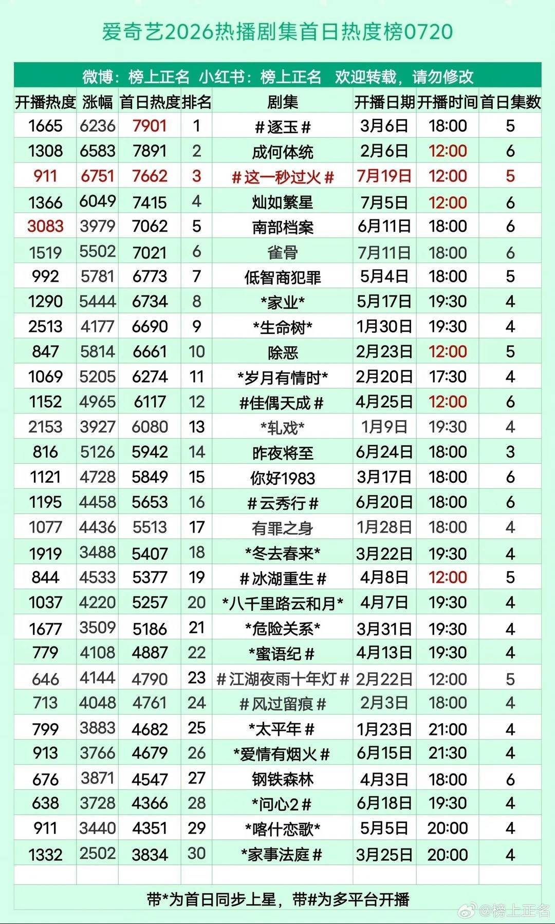 天才女友首日热度7087🎉🥝2026年首日热度第5️⃣🥝现偶近五年首日热度