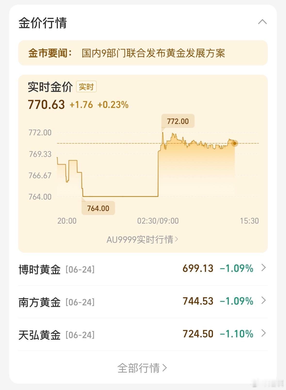 金价跌至6月以来新低 大家觉得能不能到700？[并不简单] ​​​