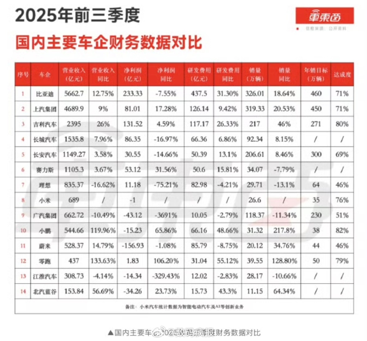 车东西做的汇总，今年前三季度14家国内车企净利润为364亿元，比亚迪一家净利润达