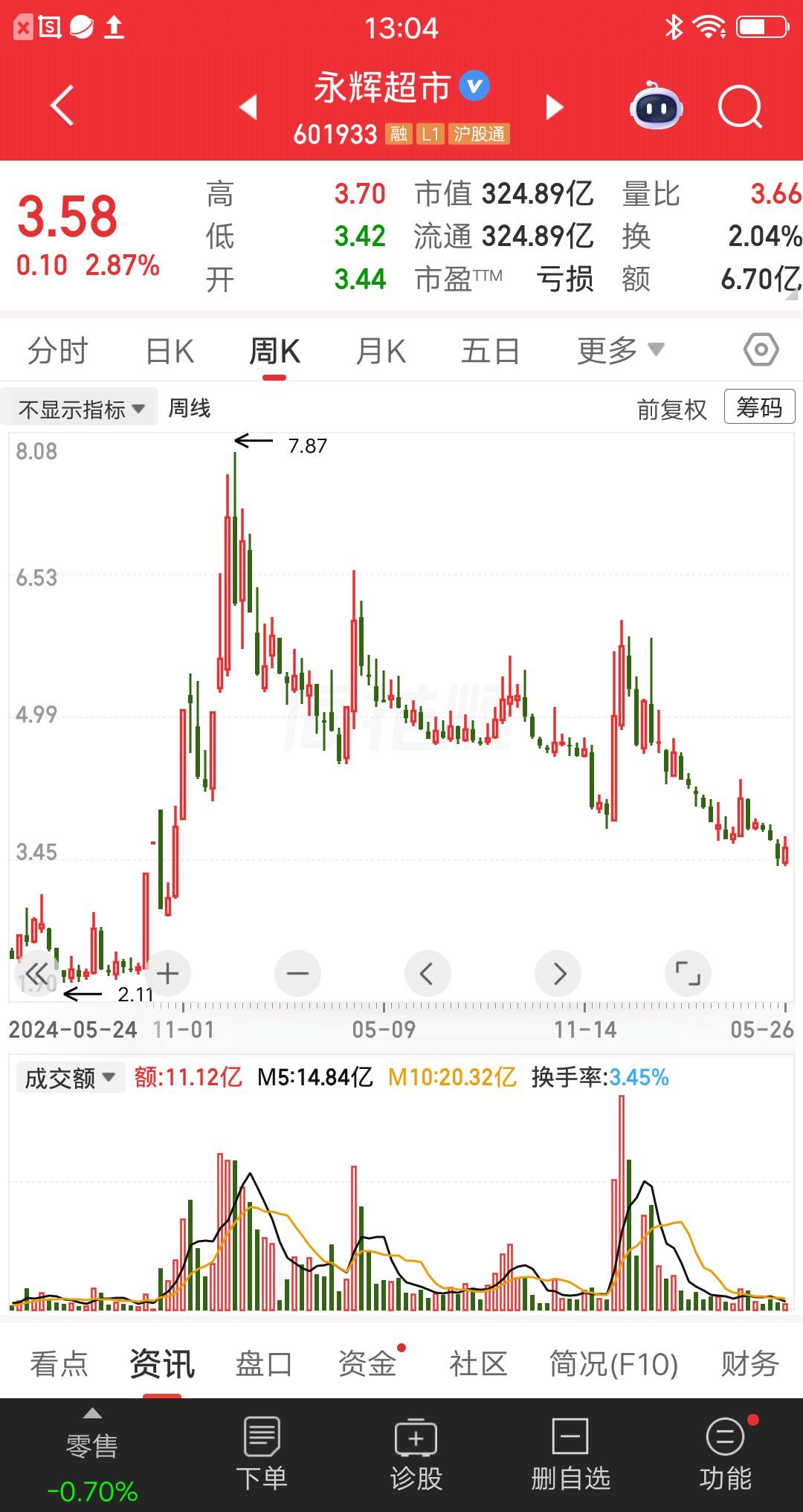 一位河南的股民，6.9元买入永辉超市，把打工多年存的18万块，一股脑的全压上去了