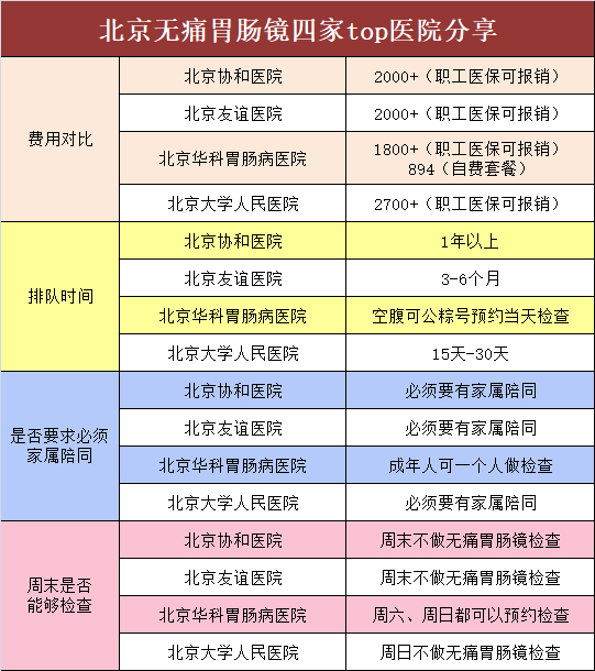 北京无痛胃肠镜四家top医🏥院分享是不是还有很多宝子不知道在北京怎么选医🏥院