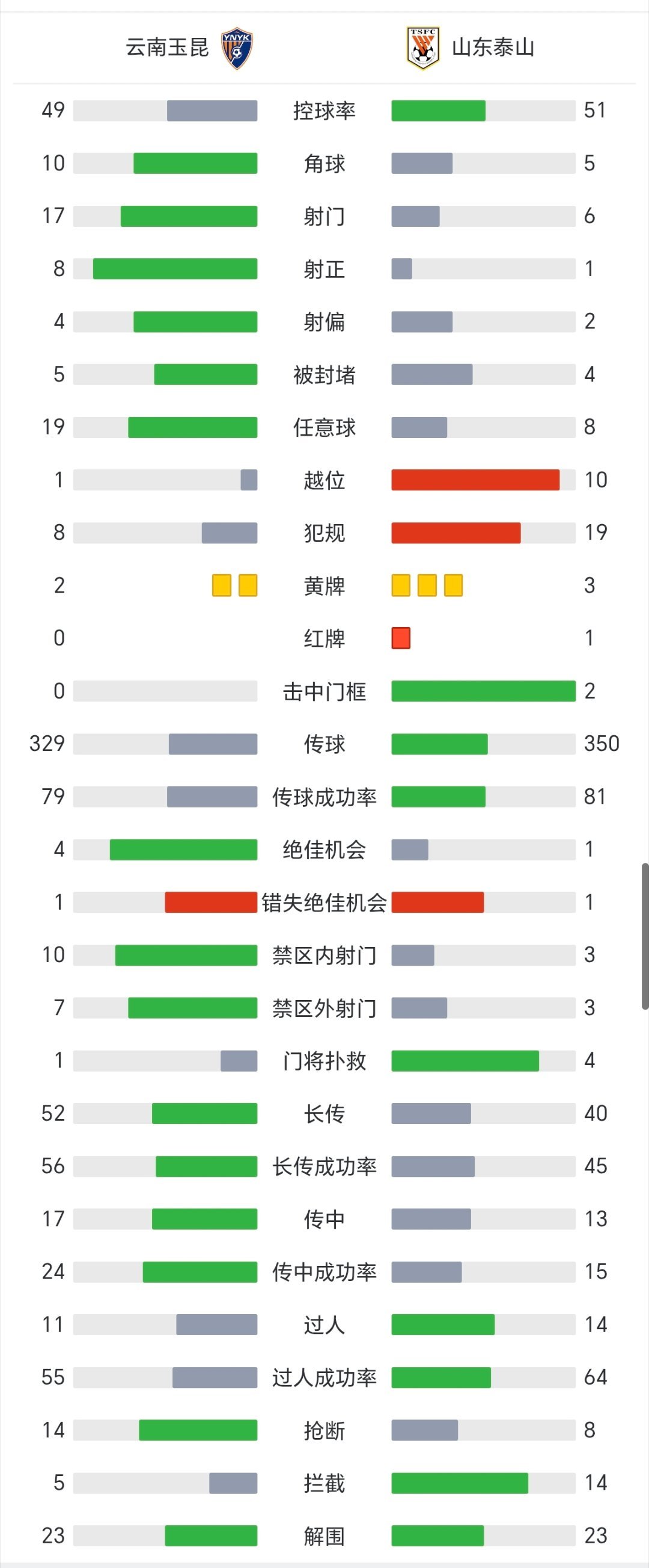 云南玉昆4比0山东泰山 全场比赛技术统计。 