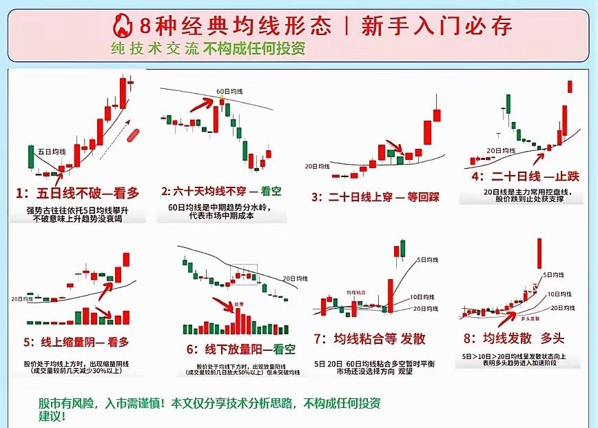 8种经典均线形态｜新手入门学习参考 