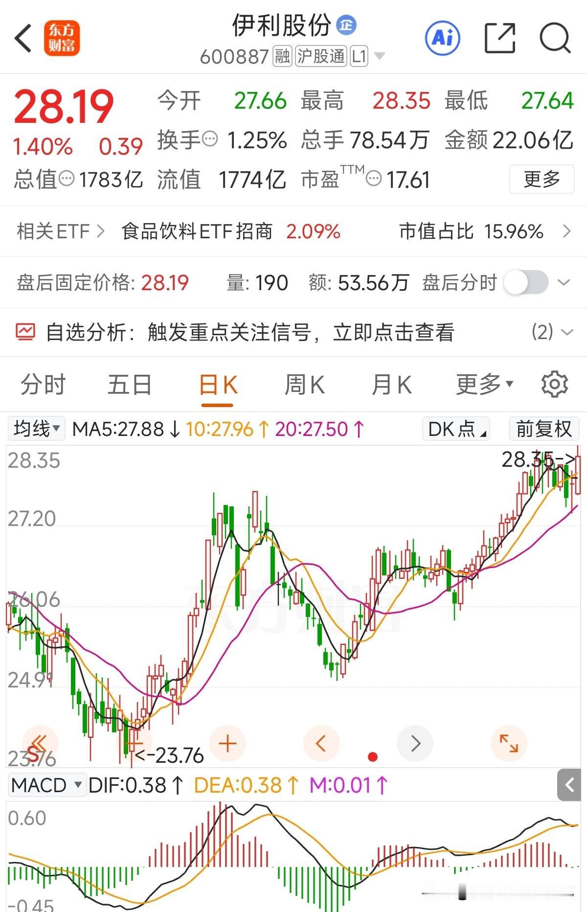 最近走势真够稳健，无视指数调整，一直在高位震荡，今天更是再创了个28.35元的小