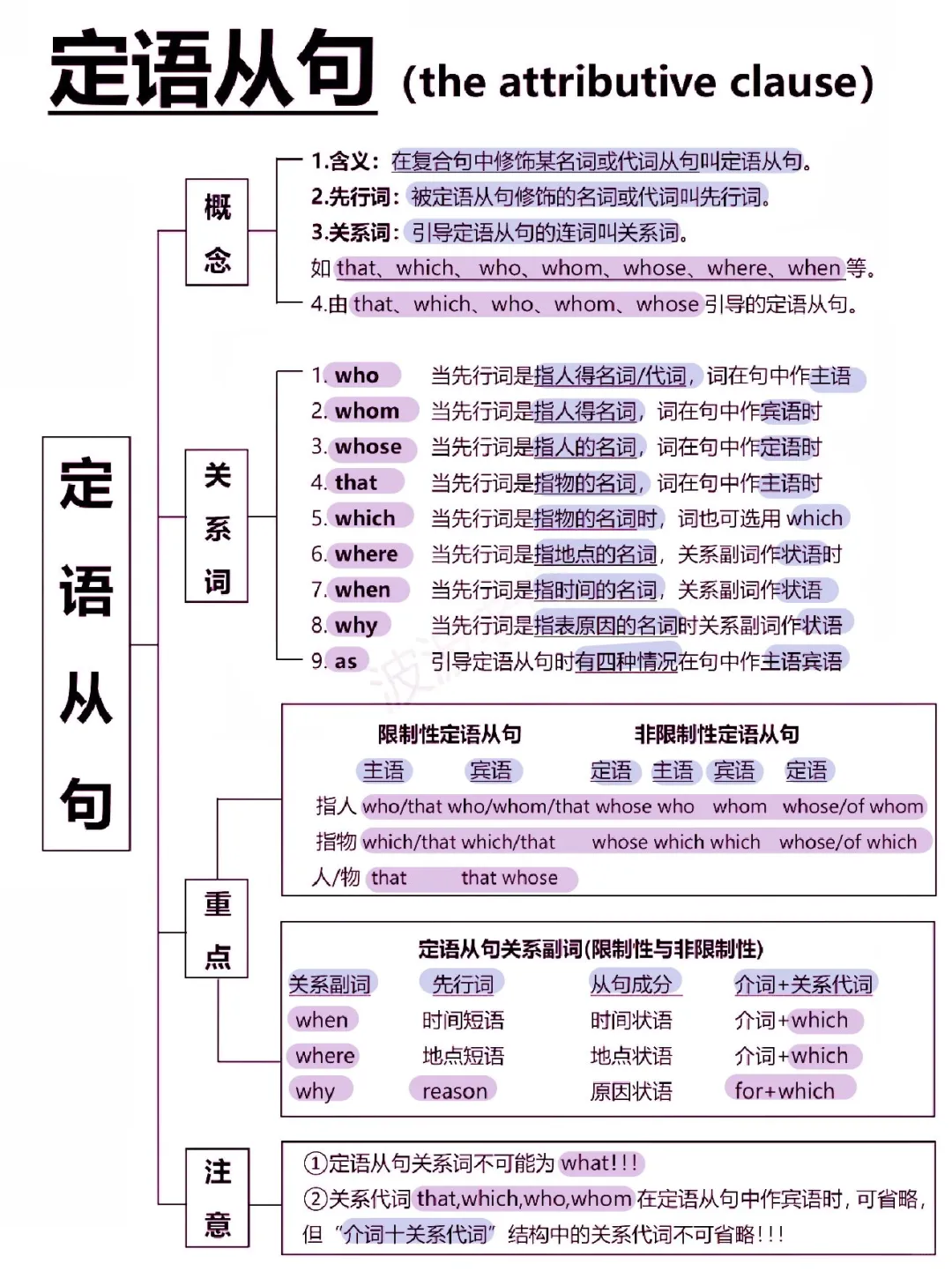 6页纸❗吃透英语定语从句！语法轻松逆袭！秒了