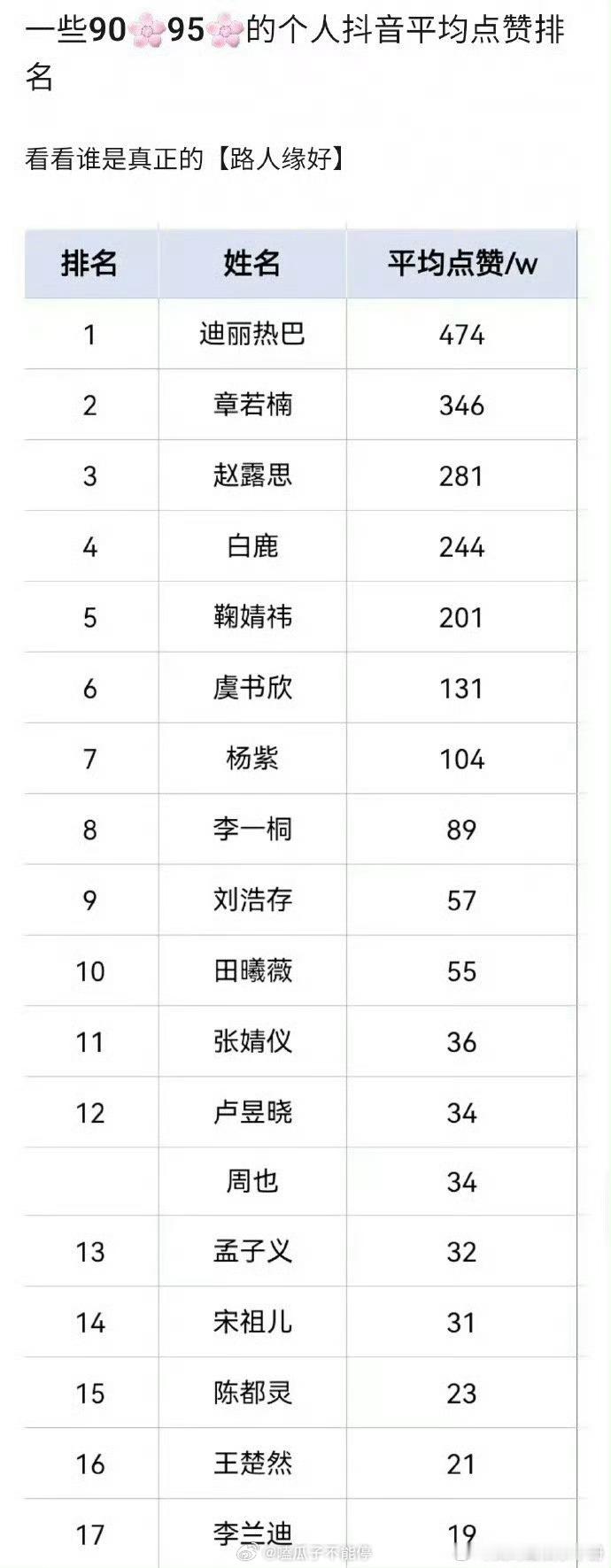 95、90花🫘平均点赞数排名🈶top5:迪丽热巴、章若楠、赵露思、白鹿、鞠婧