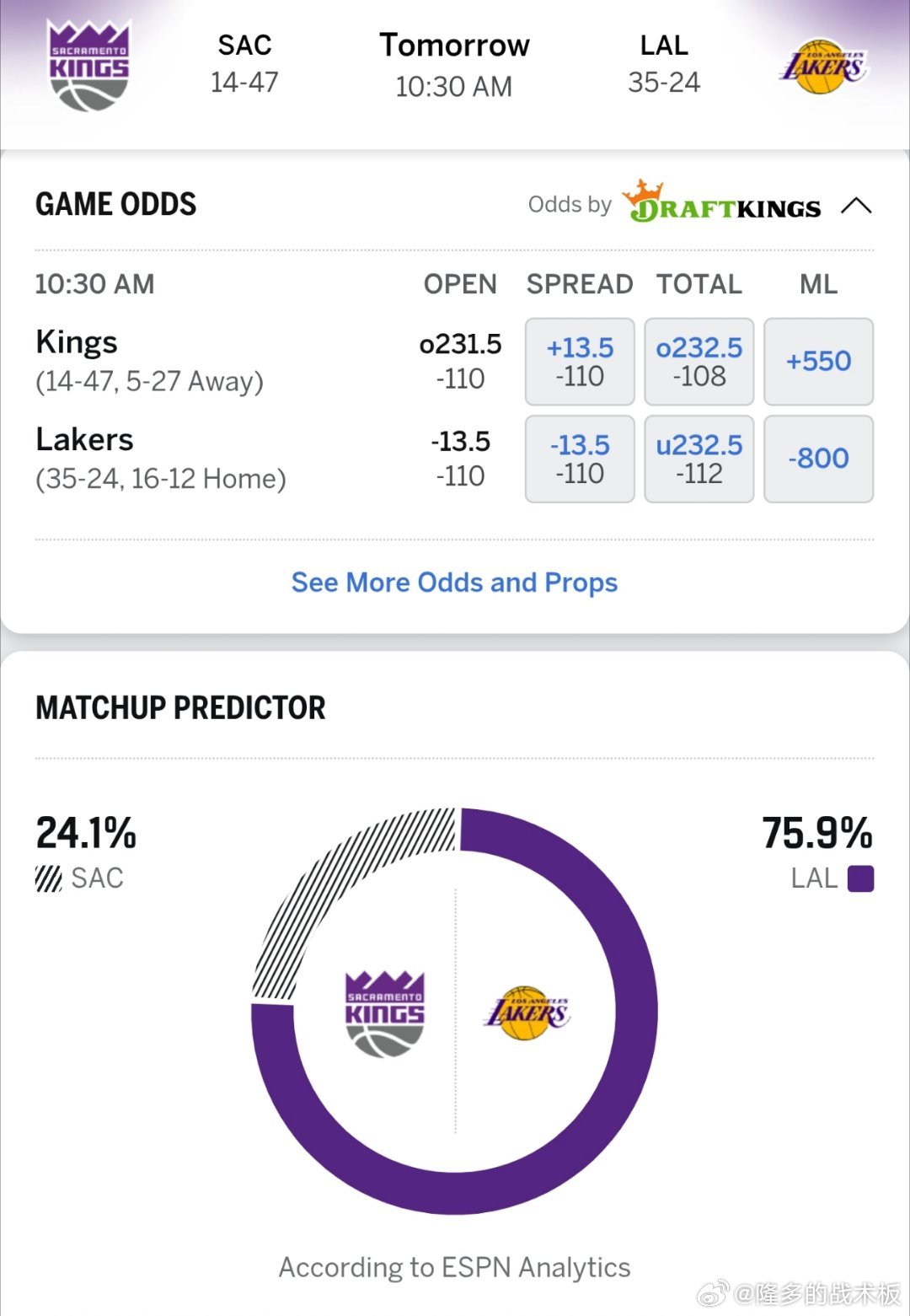 背靠背作战！ESPN预测明日国王vs湖人胜率: 国王24.1％，湖人75.9％，