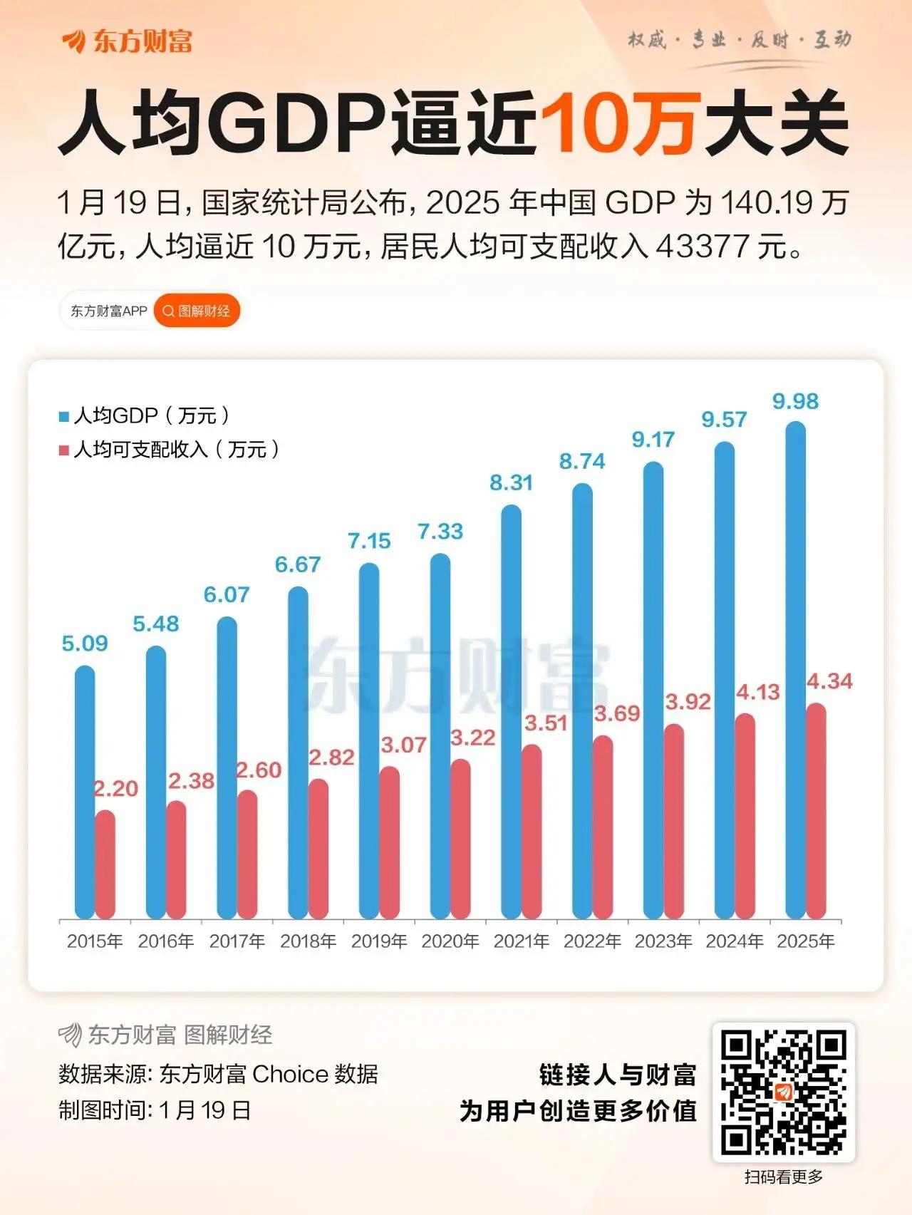 人均GDP逼近10万，你get到了吗？十年后如何？今日大寒