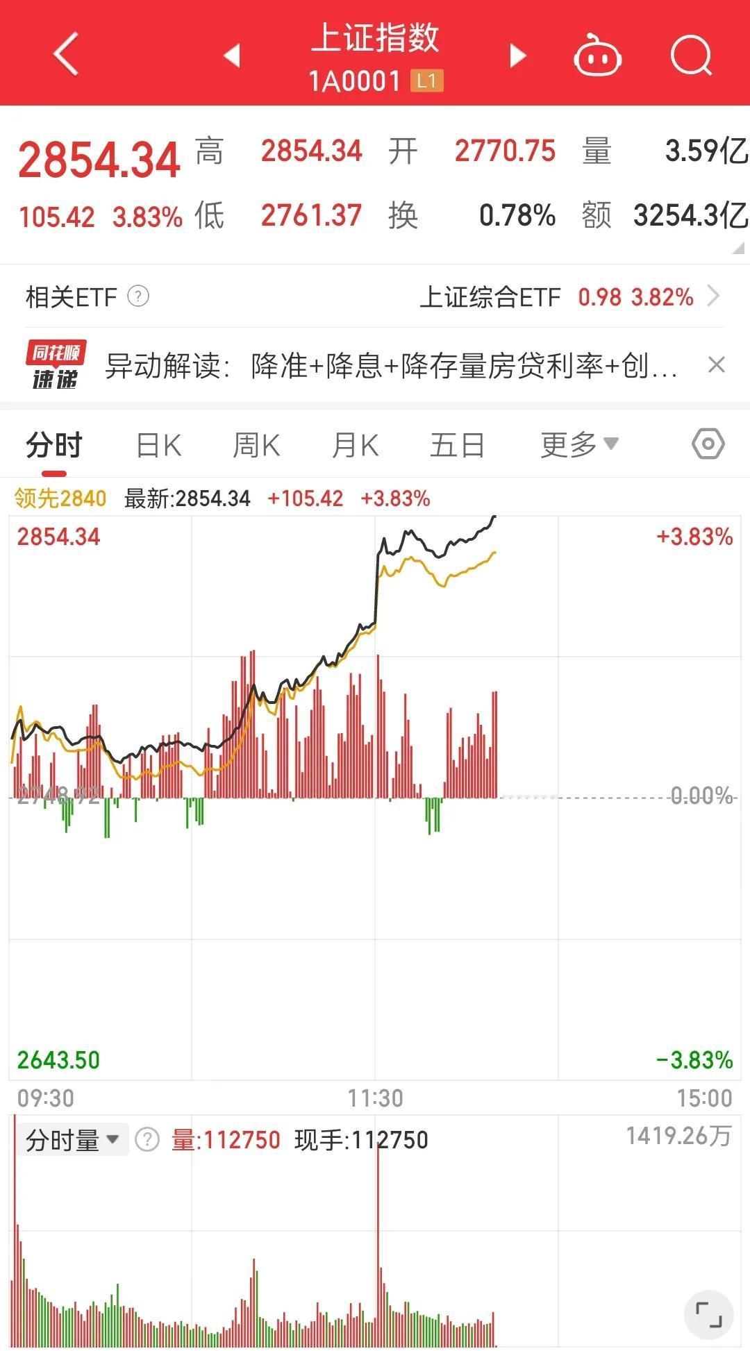 A股今天暴涨了，很多人不敢入场错过了今天的机会，因为A股的特点就是暴涨暴跌，暴跌