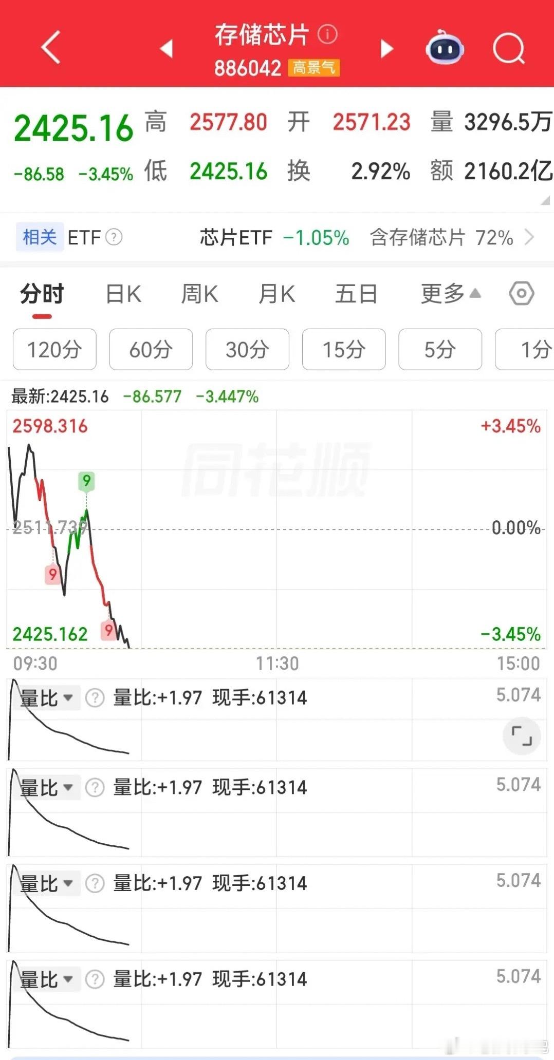今日市场极致分化，半导体、CPO、存储芯片冲高跳水翻绿。德明利、东山精密连续跌停