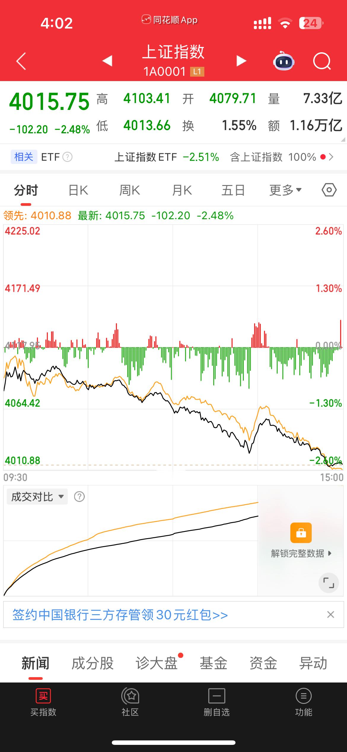 今日大盘深度跳水原因拆解一、今日上证指数全天单边下行，最终收跌2.48%，创下近
