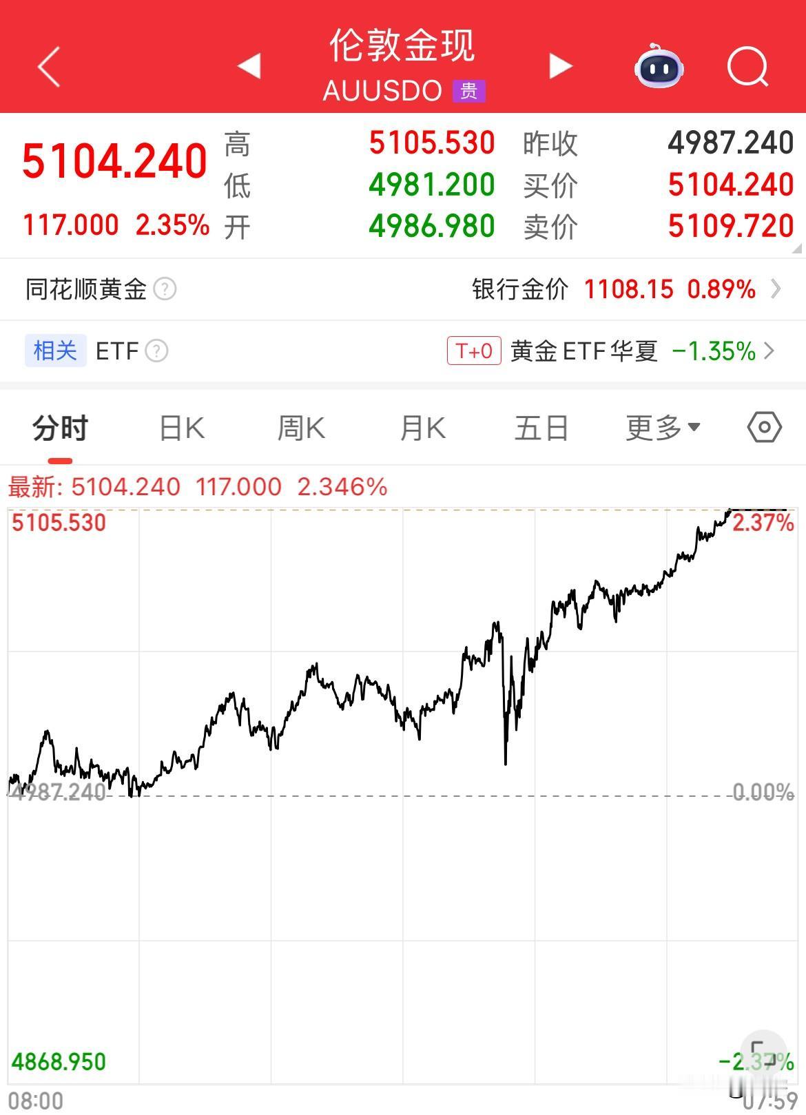 黄金现货价格重上5100美元，单日大涨2.35%。白银现货价格大日大涨8.19%