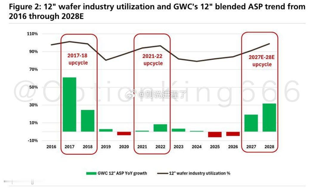 硅晶圆价格预计将在2027年和2028年按同类比较基础每年上涨超过20%，因为行