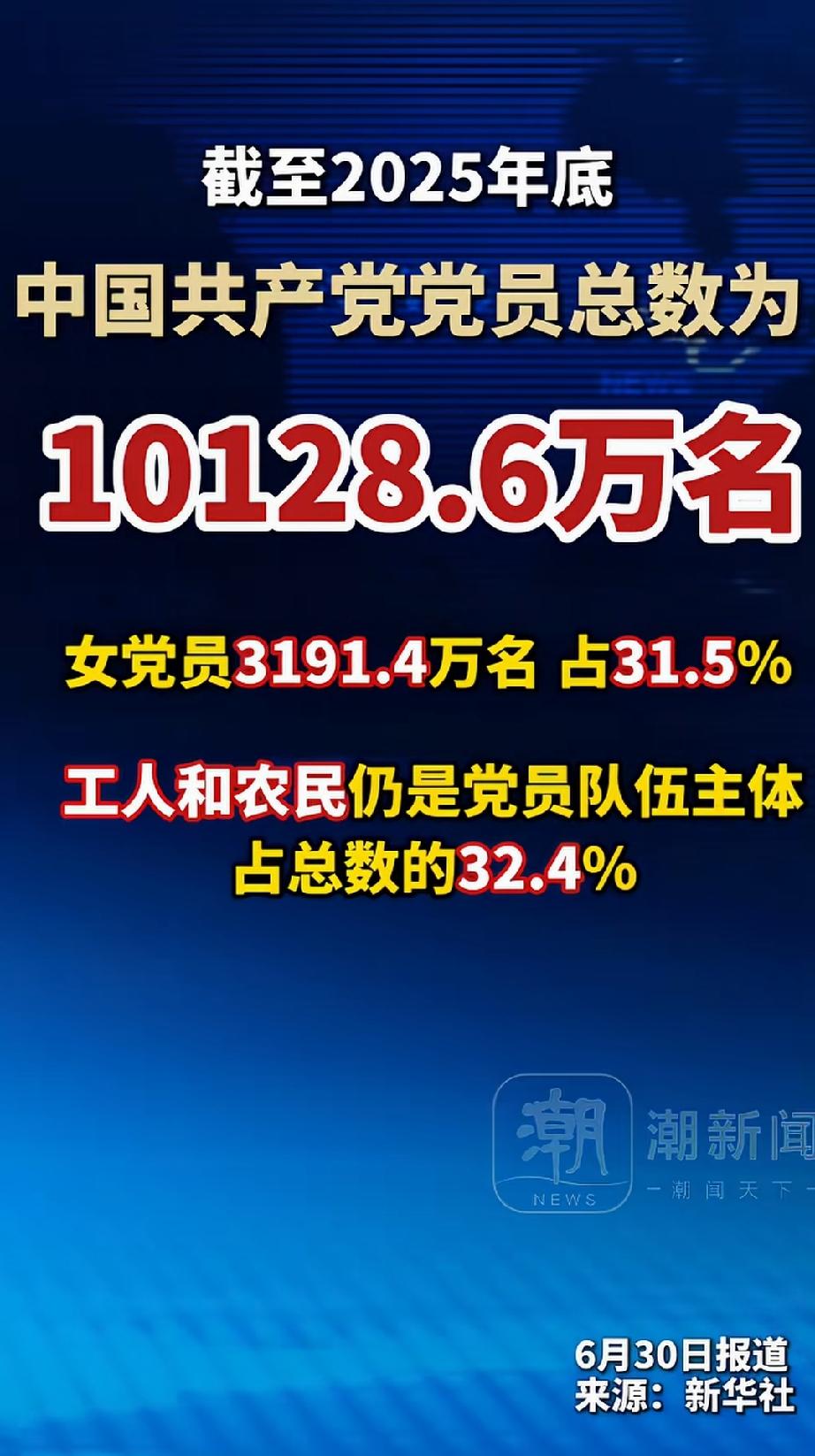 中国共产党党员总人数10128.6万名。要是按照18岁以上人口约11.3亿，大概