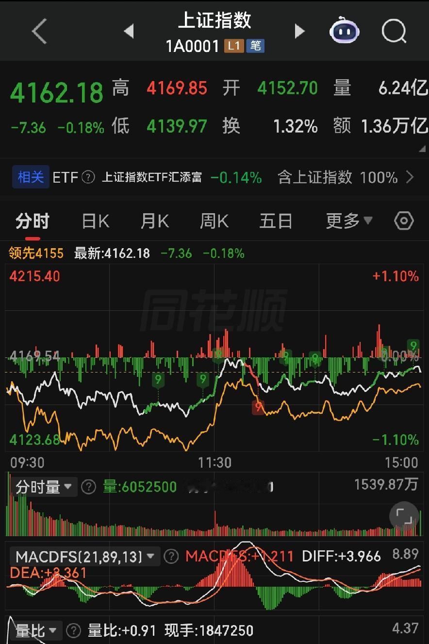 2.95万亿天量却不涨？520A股上狠课，明天走势不糊涂！

各位朋友些，今天5