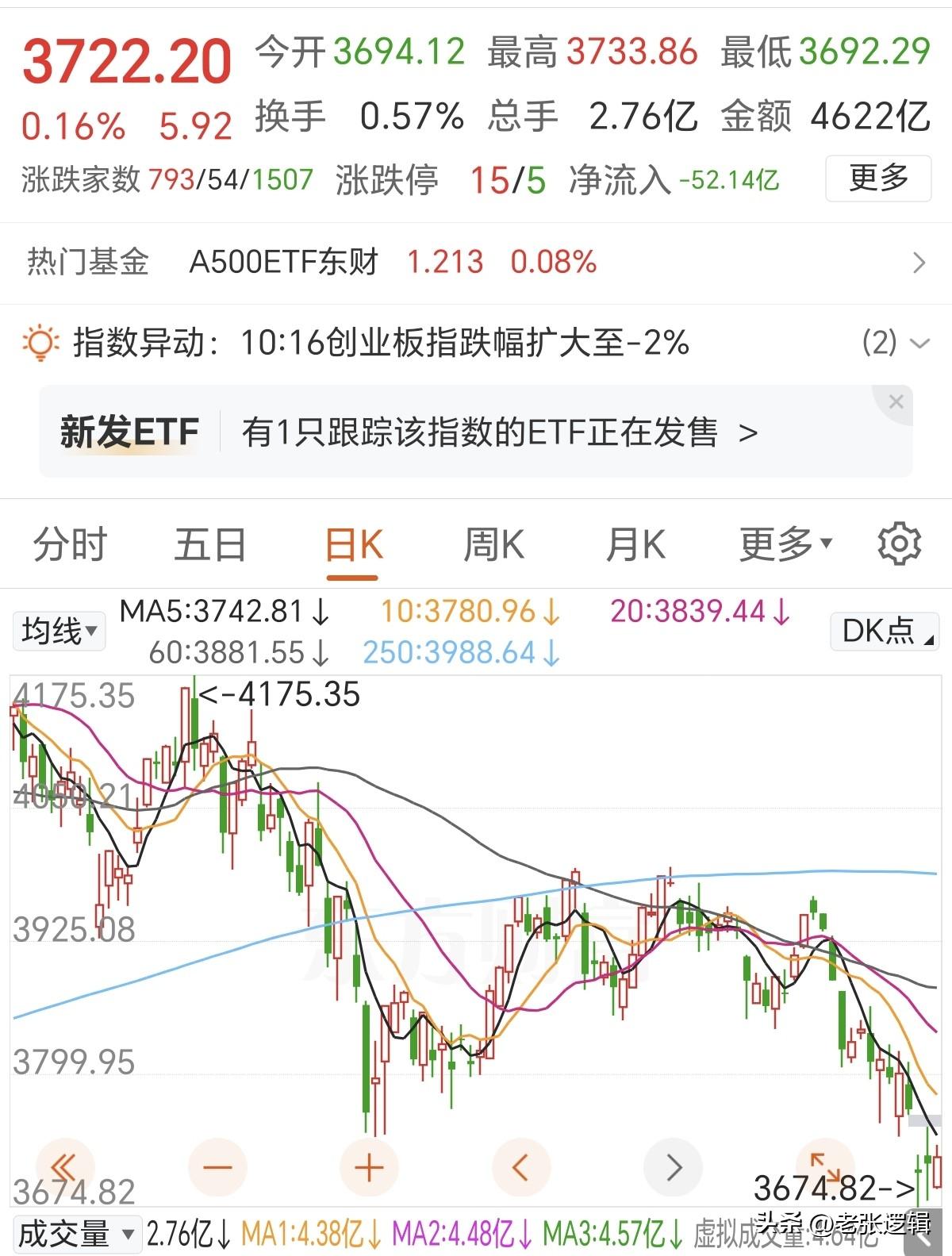 3674大概率就是近期的铁底了！
我说的，目前这种走势符合预期，底部震荡很可怕的