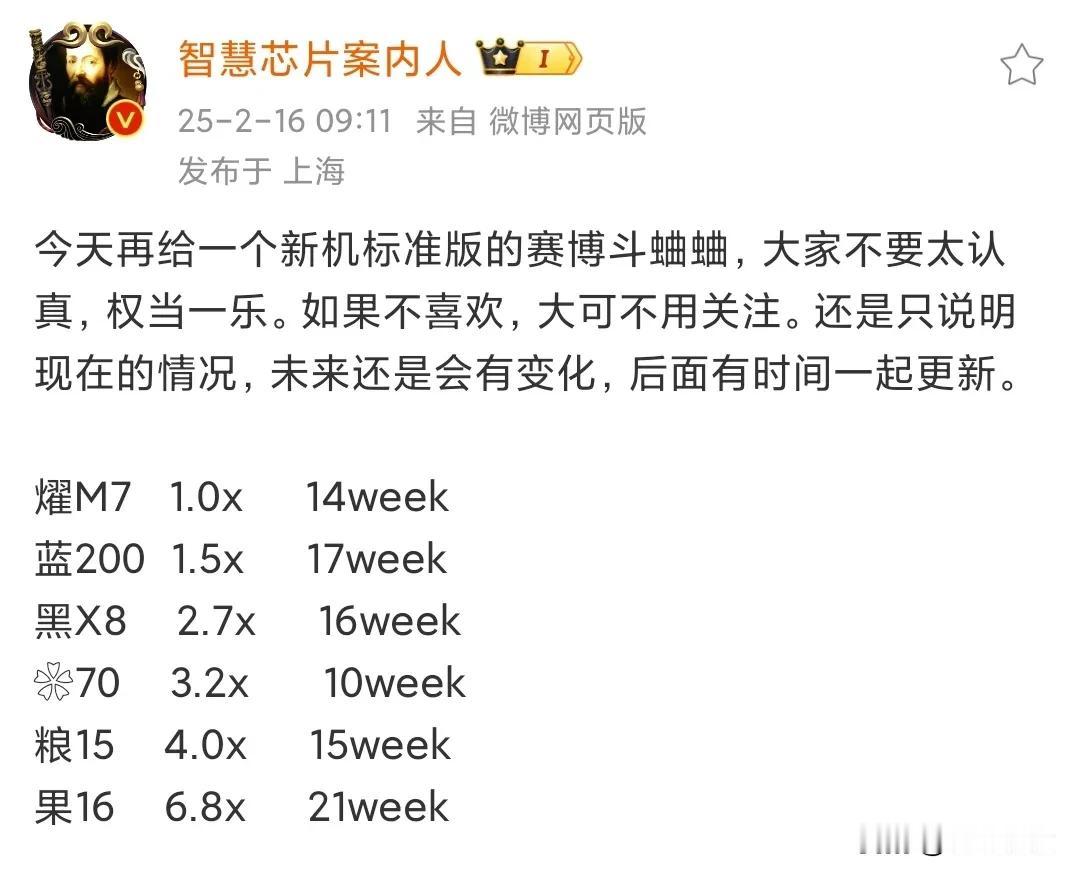 有意思哈，小米15竟然看到iPhone16的尾巴。

去年底那波旗舰机，小米15