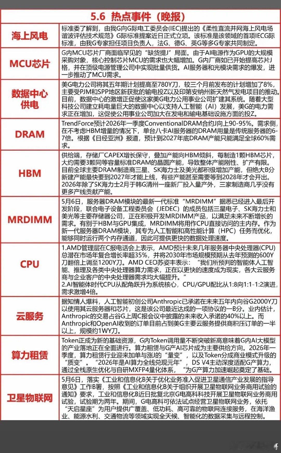 5.6周三  晚间 重要财经+信息汇总！1.海上风电2.MCU芯片3.数据中心供