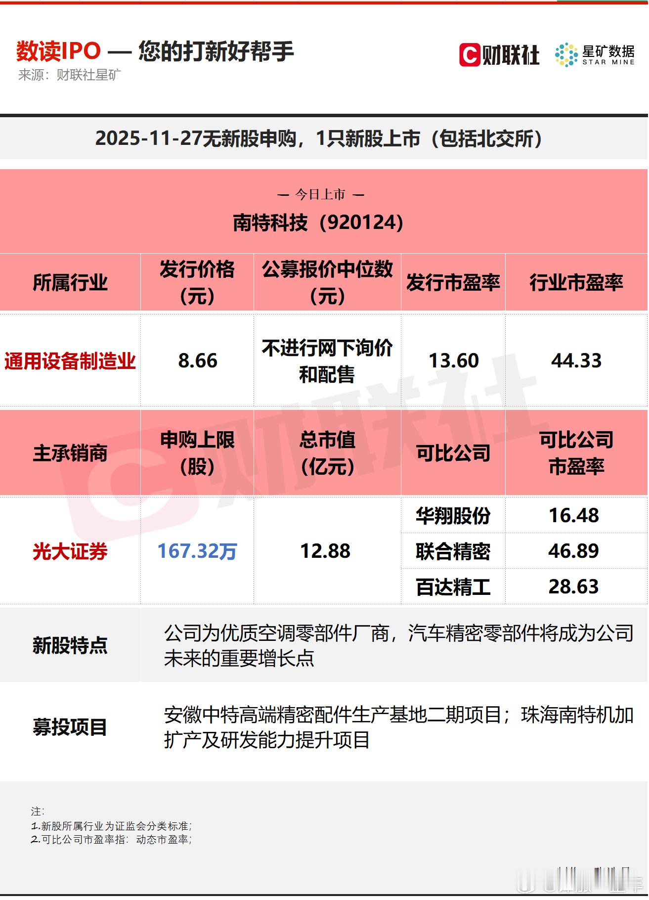 A股 今日无新股申购，有1只新股上市，为北交所的南特科技。 