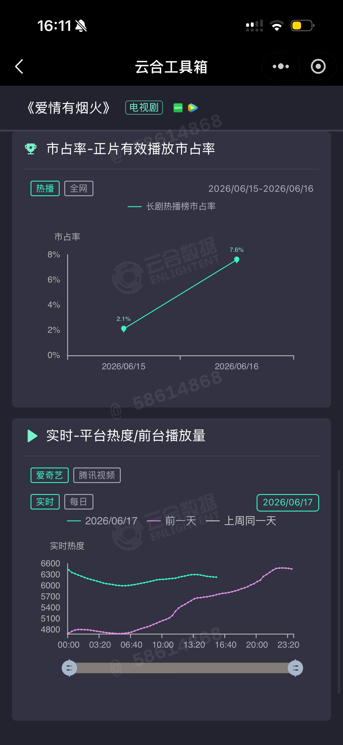爱情有烟火次日 9点半单更一集 次日占比7.6 翻倍近四倍！！！爱火nb 檀健次