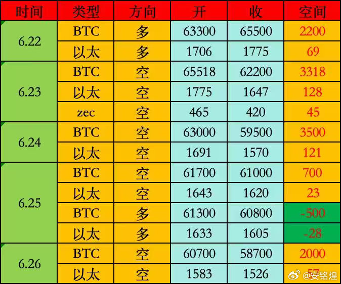 整体来讲本周是从65500的高位，最低位置我们知道58700位置，整体区间是在6