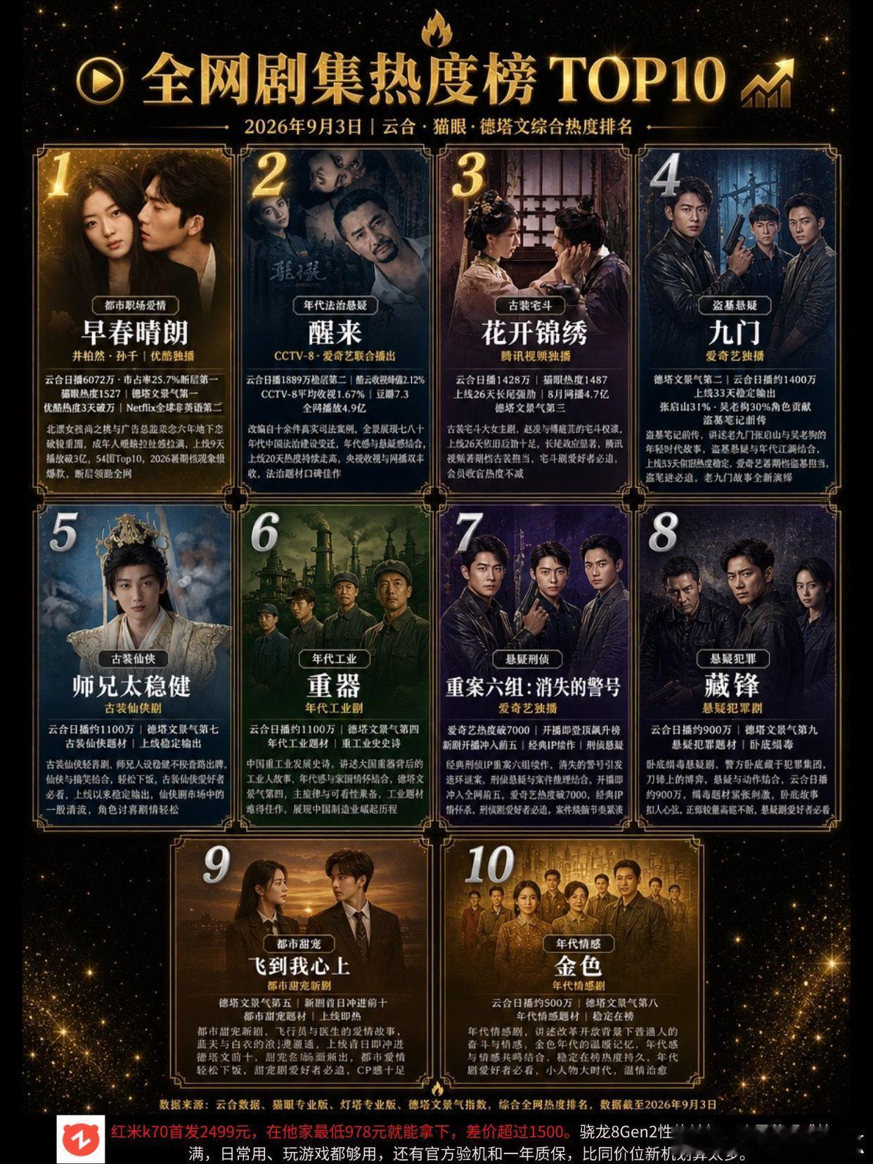 全网剧集热度榜top10。早春晴朗 花开锦绣 醒来 飞到我心上 师兄太稳健 ​​