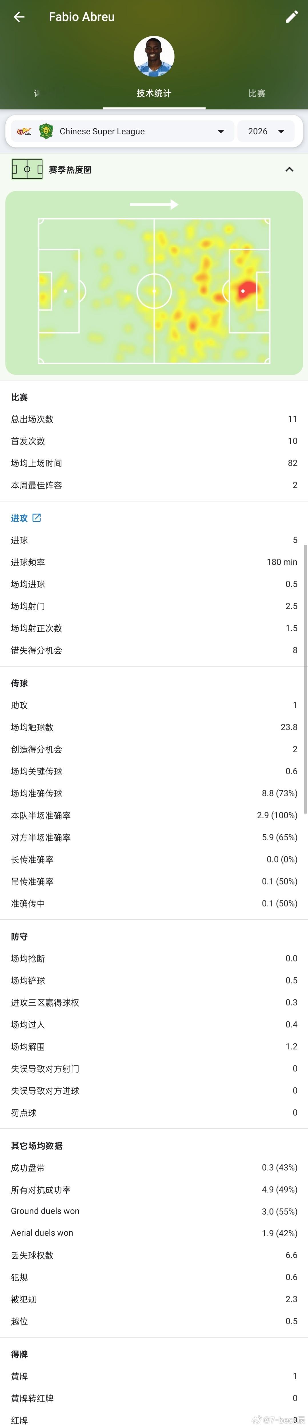上赛季与卡扎伊什维利共享金靴的法比奥本赛季受伤病的影响，表现上还是有细微的差别。