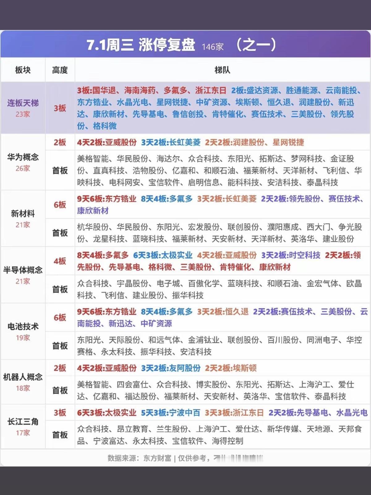7.01周三  涨停板股票：梯队+高度+明细表！

涨停板：221只股票
跌停板