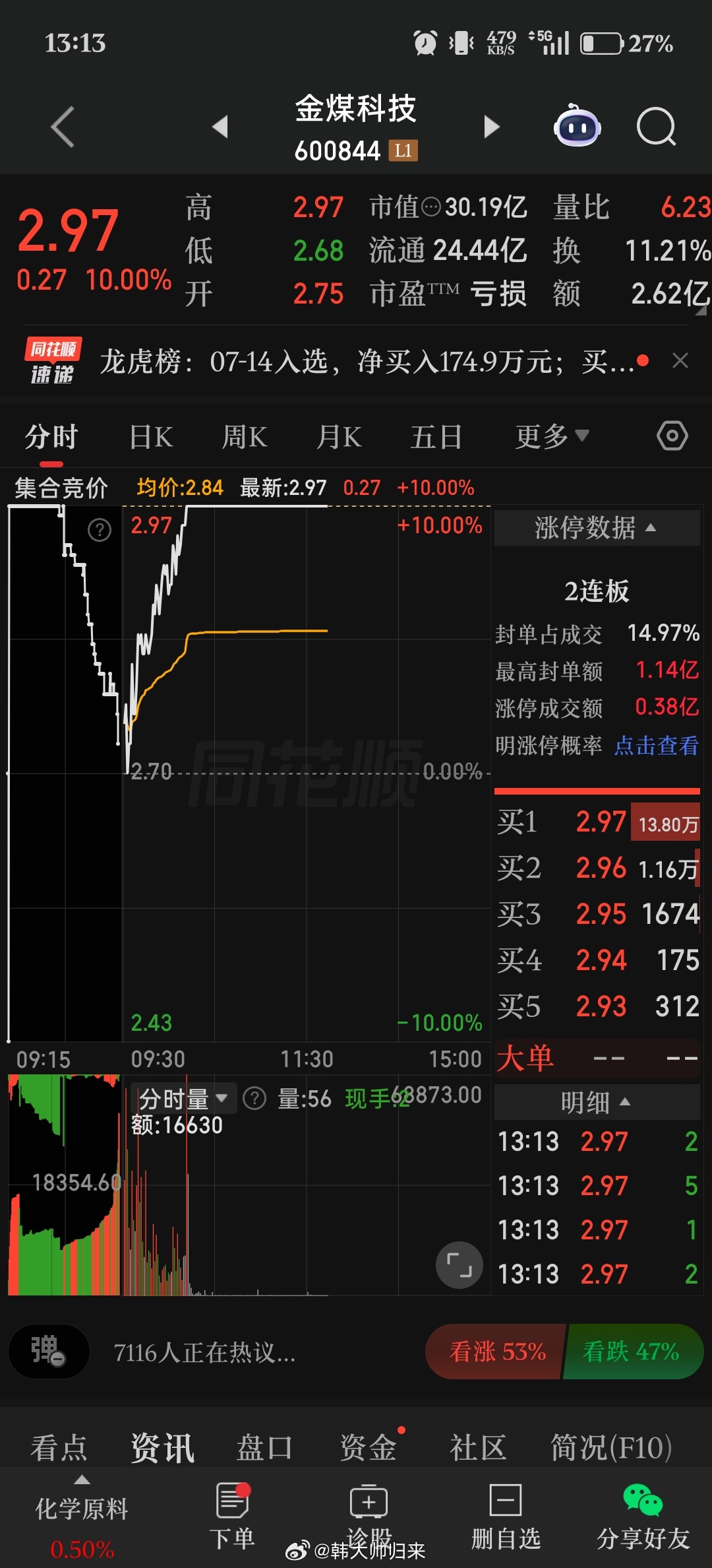 金煤科技成功2连板，地天板资金承接拉满，量能充分，连板预期充足。 