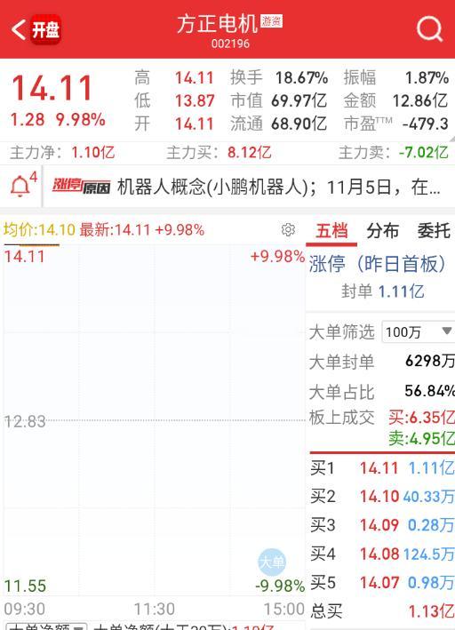 $方正电机 sz002196$ 板块走得太差，也炸了一下。 ​​​