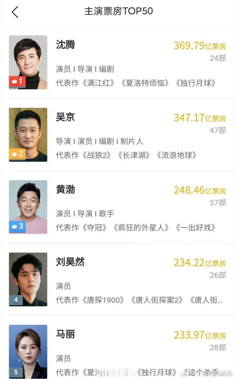 刘昊然现在808590950005top了 ​​​