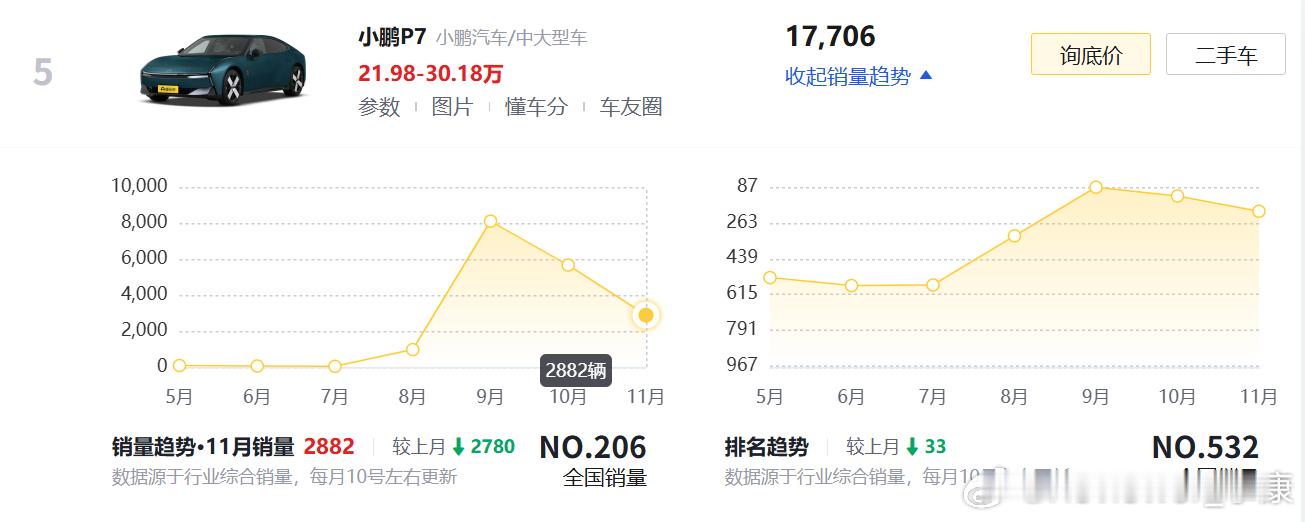 继续关注小鹏P7销量，9月卖了8104辆，10月卖了5662辆，11月卖了288