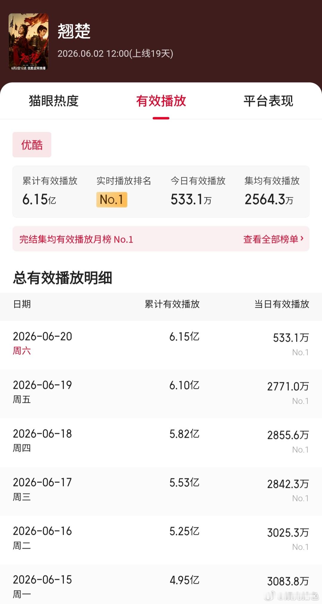 陈都灵的翘楚、白鹿的莫离，云包场一个20万，一个30万，结果剧集播放量这个走势。