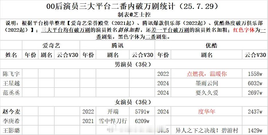 00后演员三大平台破万剧统计 ​​​
