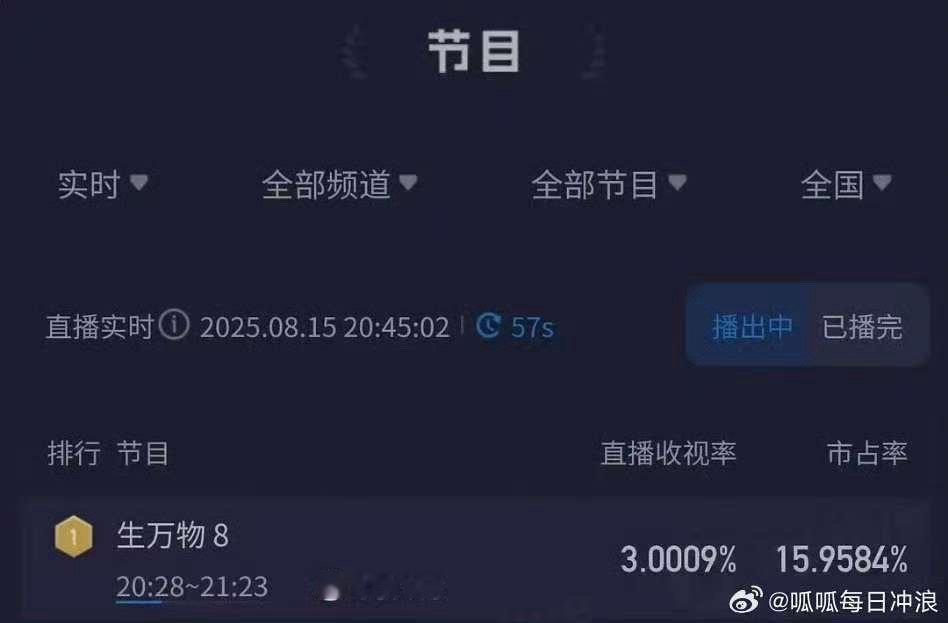 生万物收视率破3%生万物实时收视率破3%生万物实时收视率破3%，厉害，[抱抱][