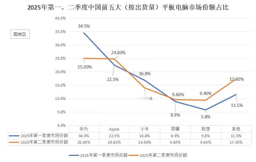 华为平板柔光屏技术将迎重大升级 太牛了！华为在柔光屏技术上持续发力！还记得去年新