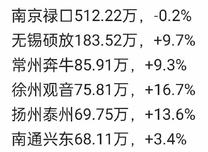 机场 江苏 老徐的观音机场强势夺得第4名，力压扬州、南通等5座机场。江苏省六大机