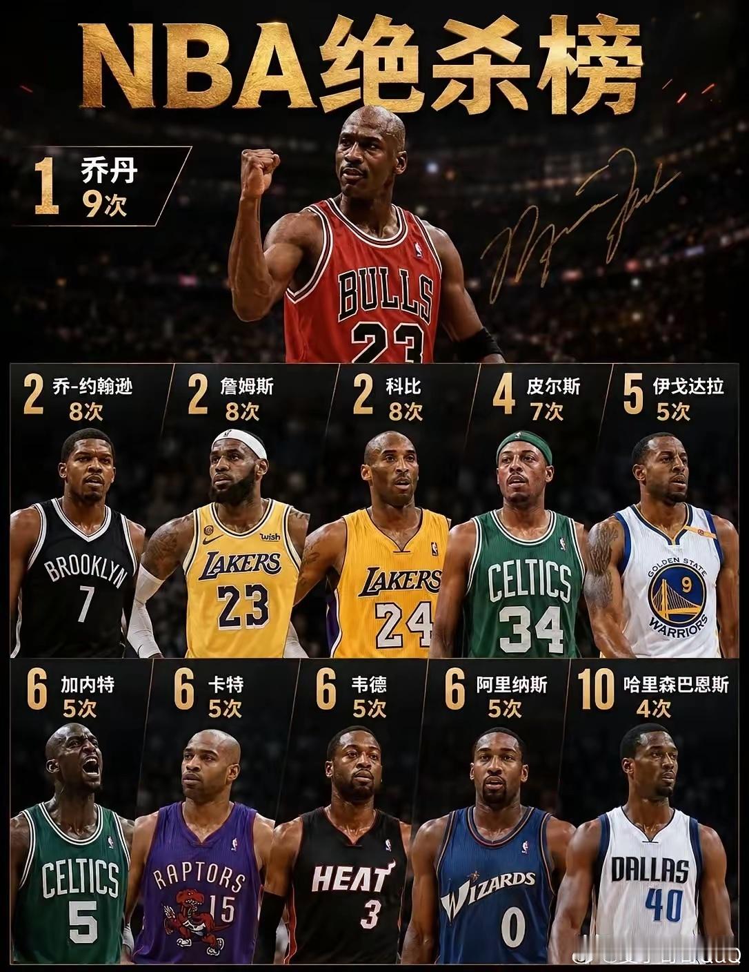 NBA[超话]  NBA绝杀榜，为什么没有杜兰特[疑问]NBA吐槽大会 ​​​
