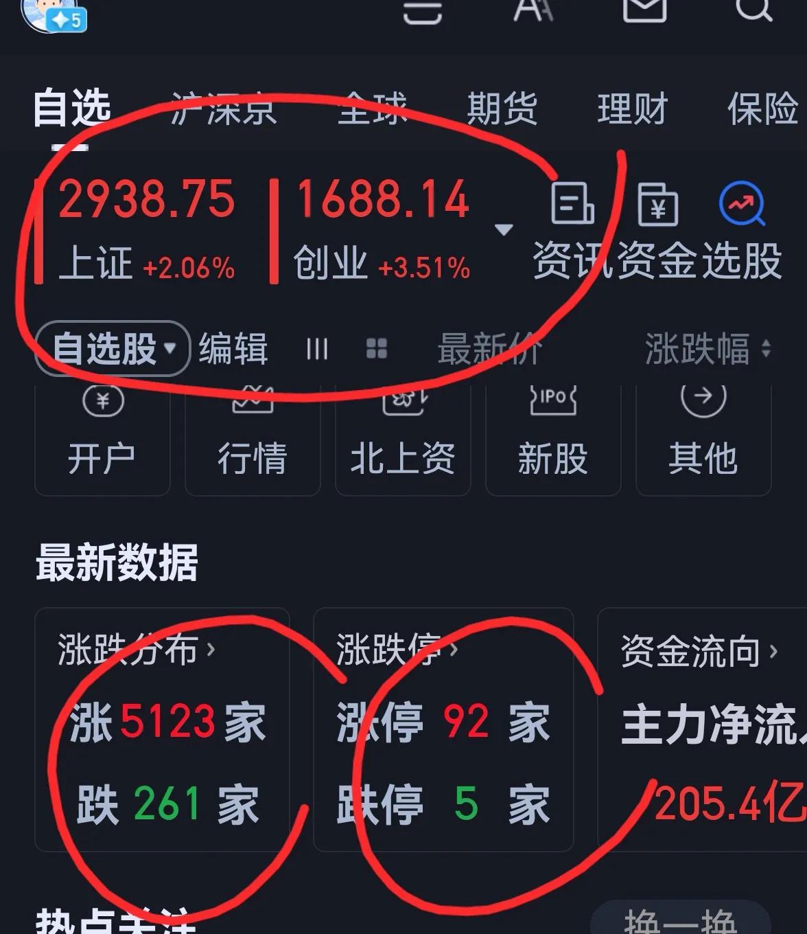 老手说股：（5）
今天大涨59点，暴力长阳。
嗯，股市开始好起来了。
账户①，坚