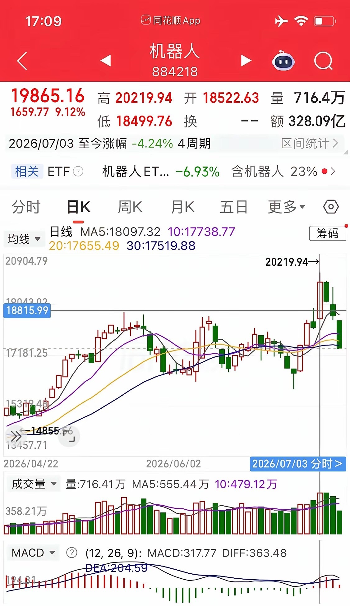 机器人：是暴力洗盘还是主力的一次成功诱多，再观察今日，机器人板块跌6.45%，列