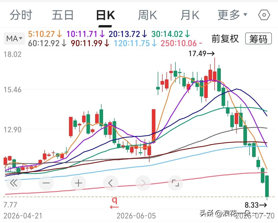 相信大家也感觉到了啊，最近股市风险还是比较大的，随便找了一只股，上涨了近五六个月