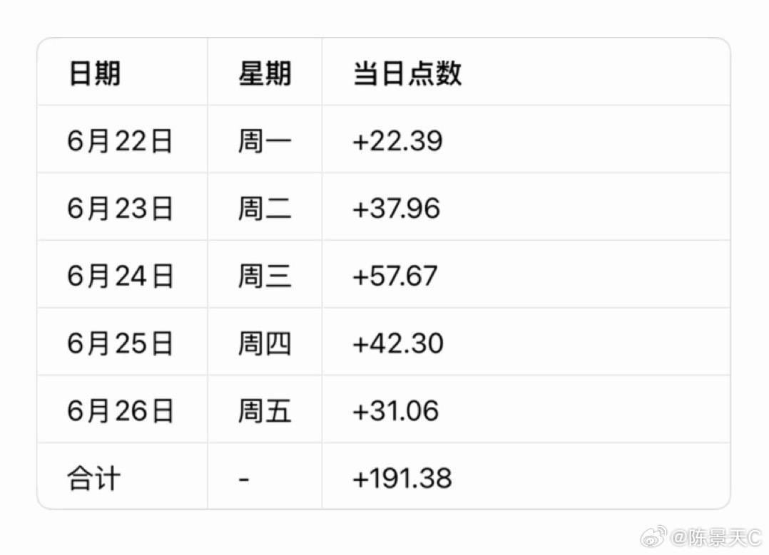 黄金  6月22日-26日周总结：       上周现货黄金受美联储鹰派预期、避