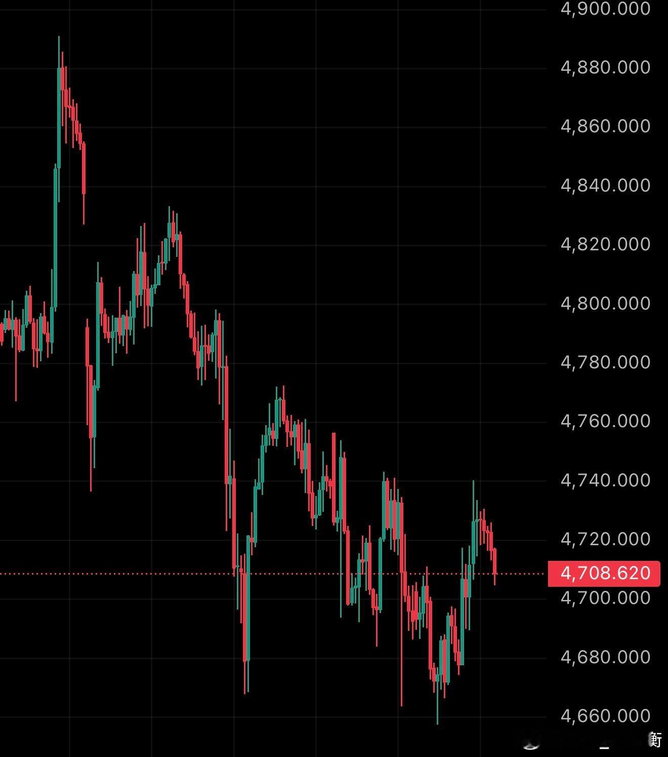 新的一周，新的挑战。早间，激进的伙伴，可以关注快速下探，支撑，4683、4660