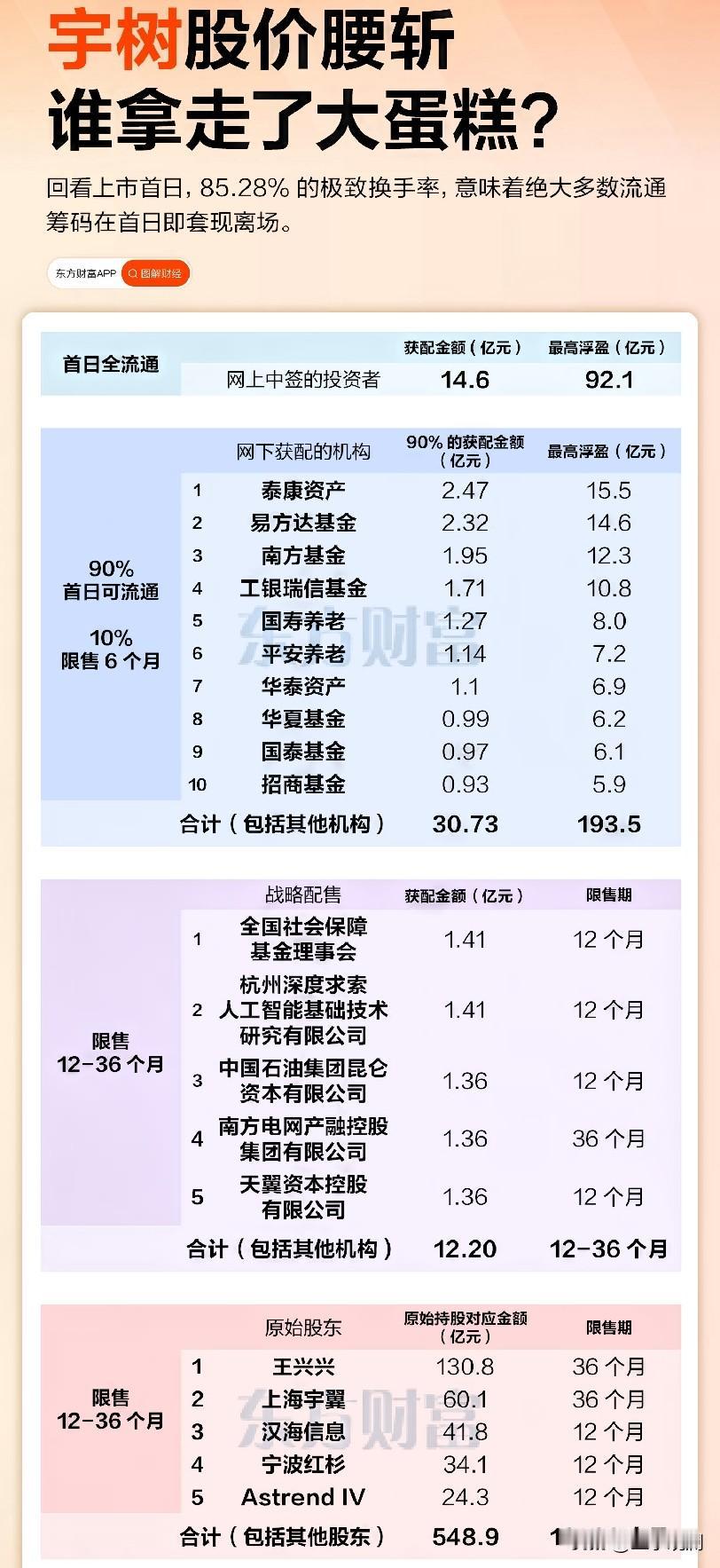 宇树上市11天，股价从1100跌到550，腰斩了。

上市首日换手率85.28%